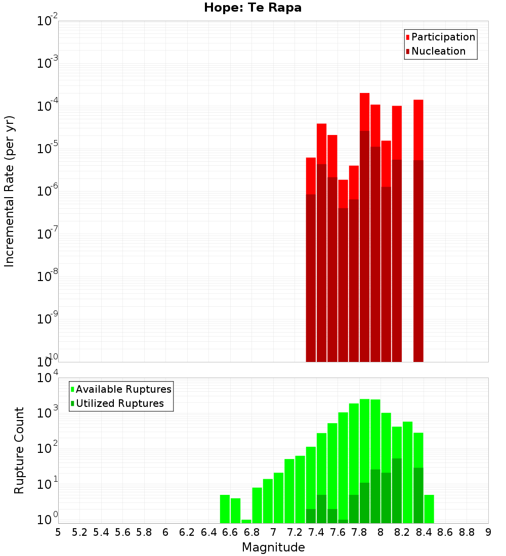 Incremental Plot