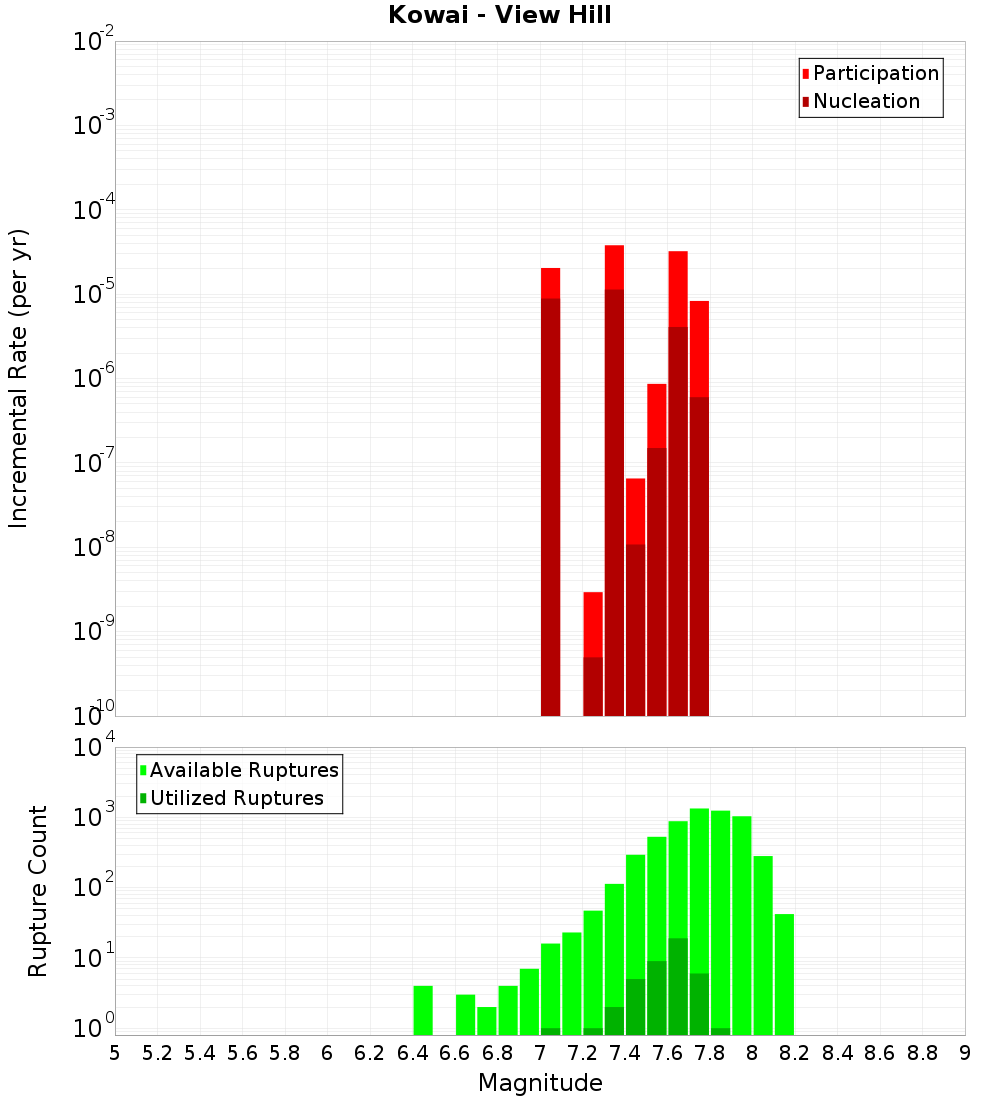 Incremental Plot