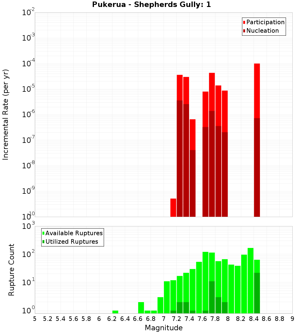 Incremental Plot