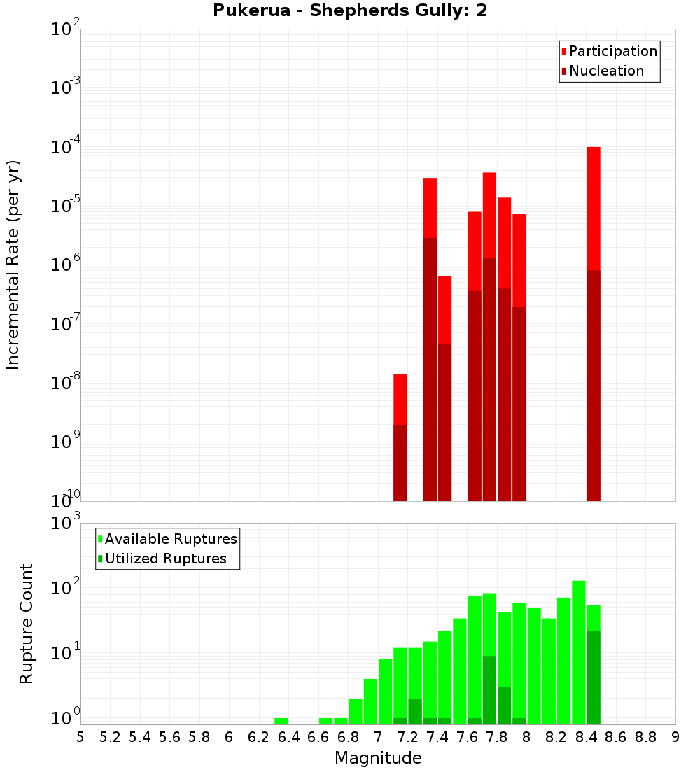 Incremental Plot