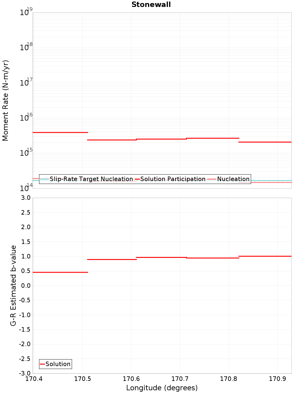 Along-strike plot