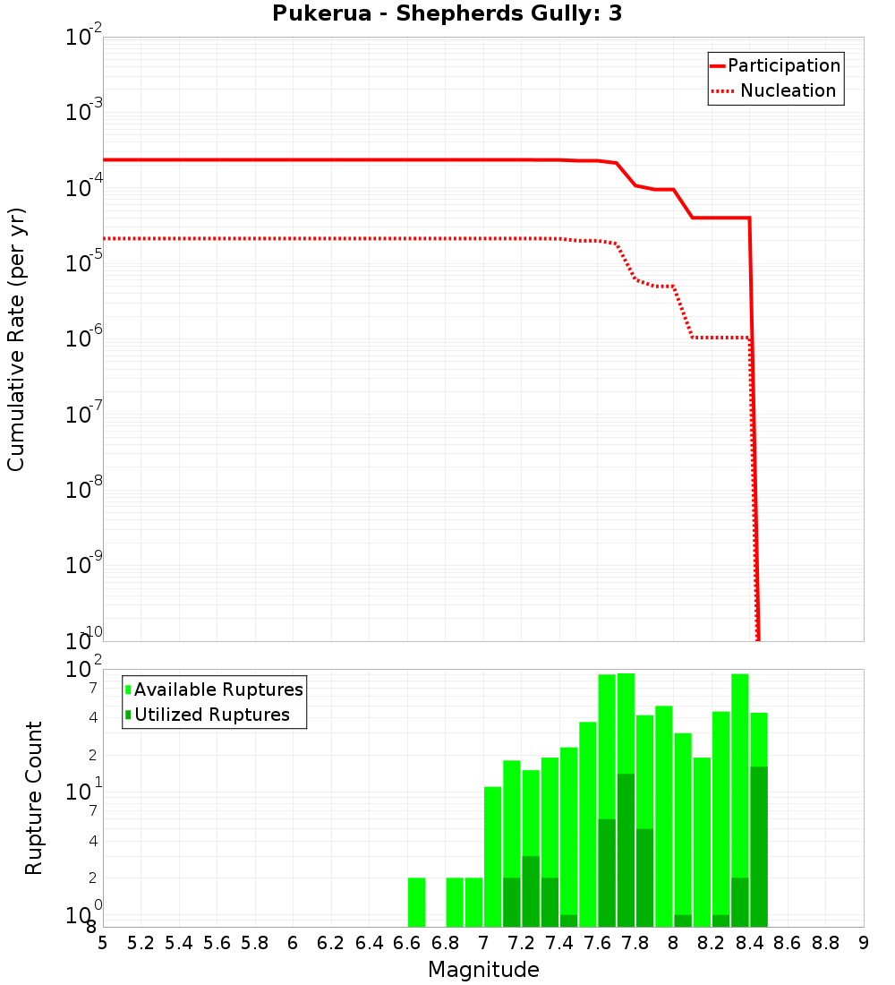 Cumulative Plot