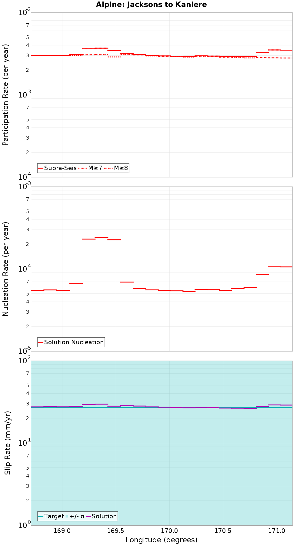 Along-strike plot