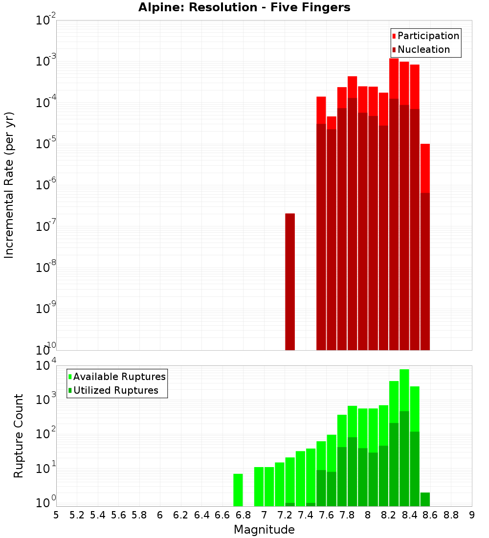 Incremental Plot