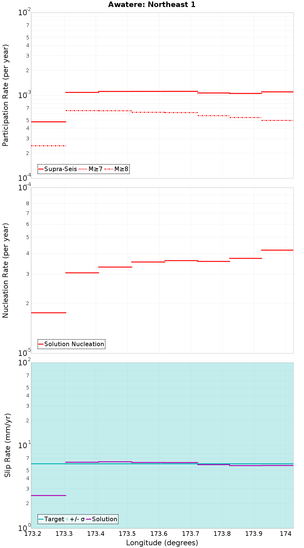 Along-strike plot