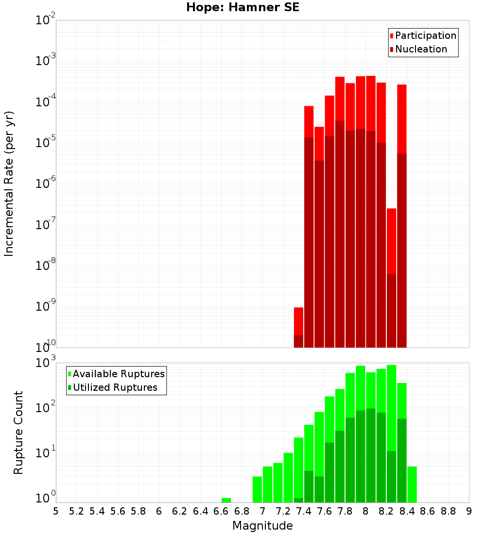 Incremental Plot