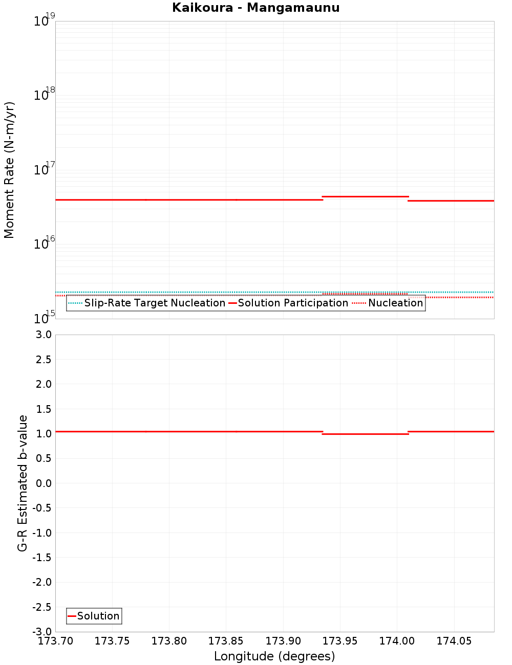 Along-strike plot