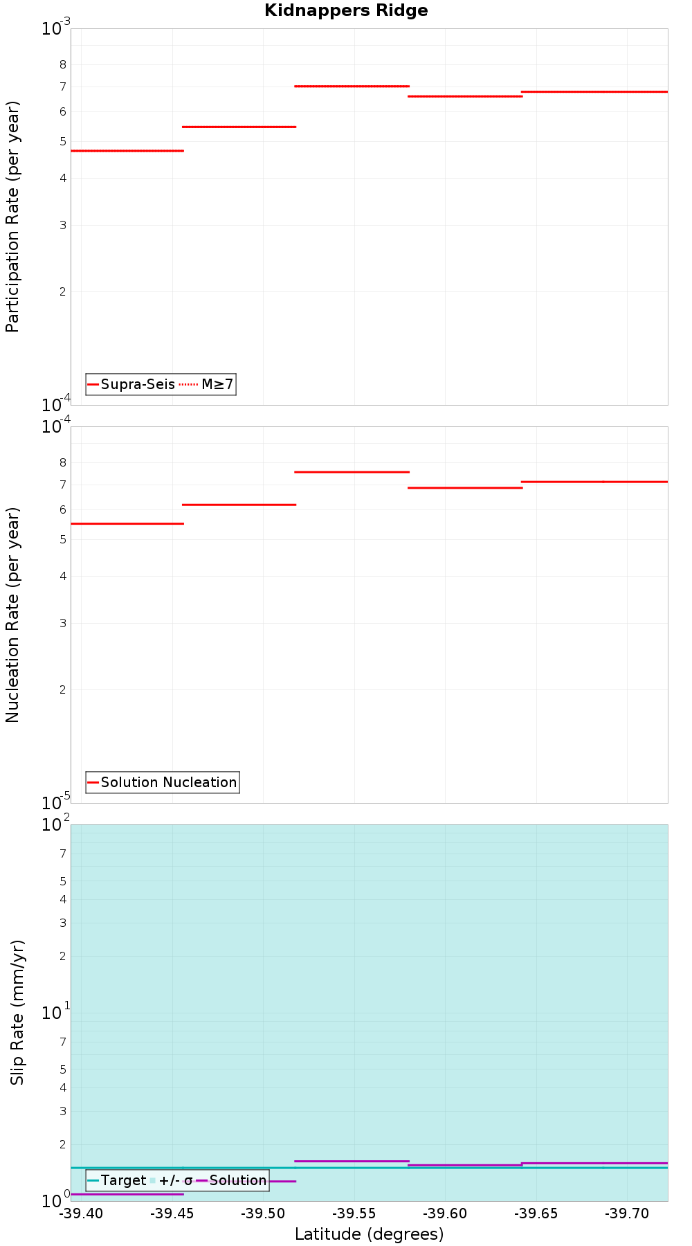 Along-strike plot