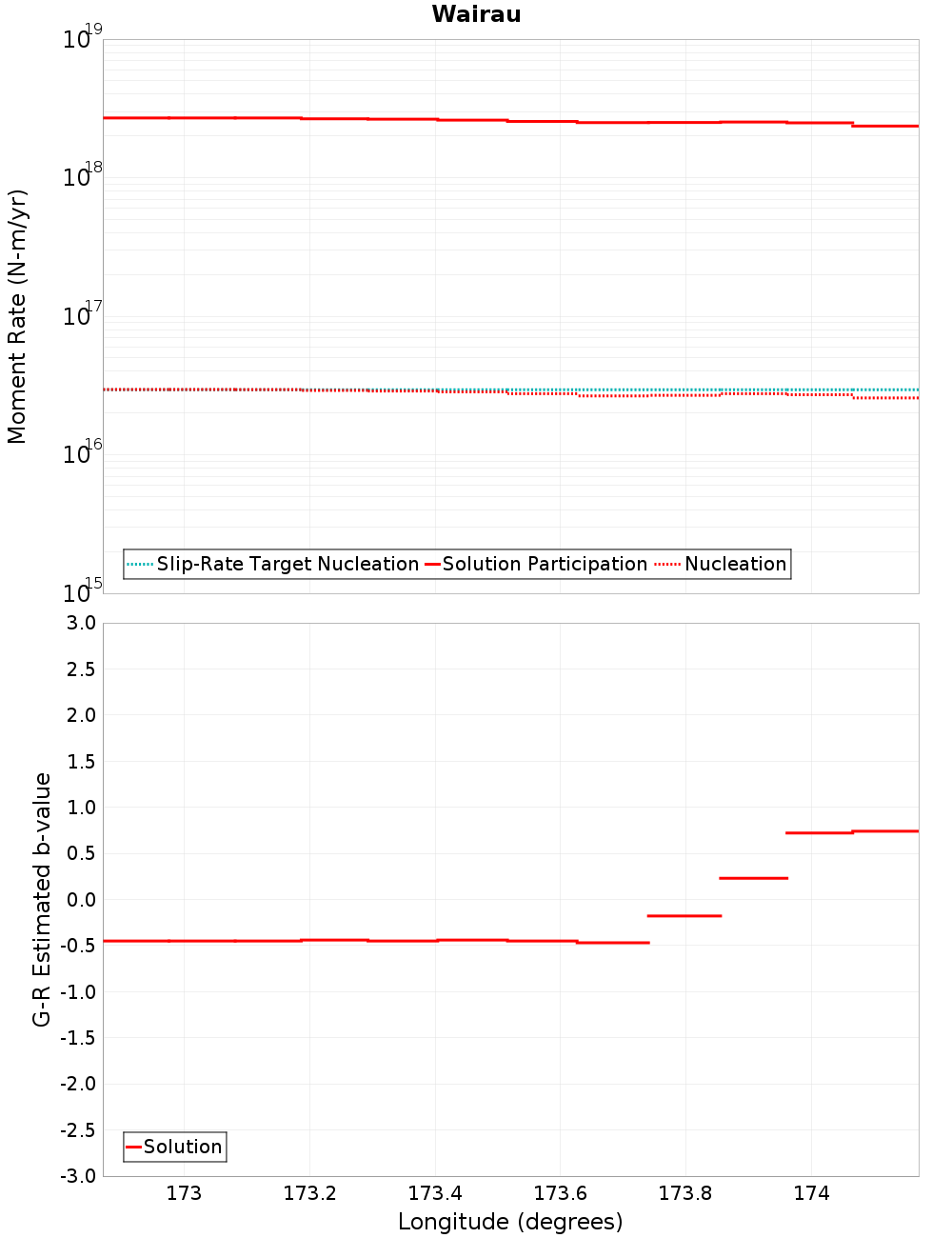 Along-strike plot