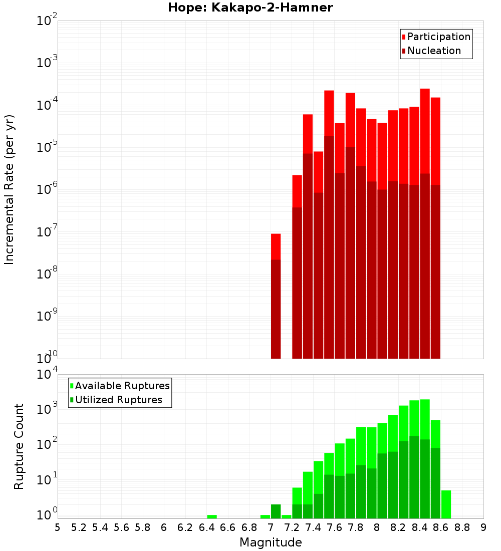 Incremental Plot