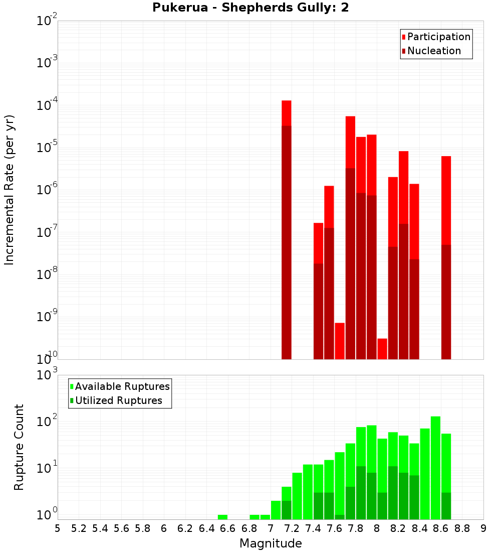 Incremental Plot