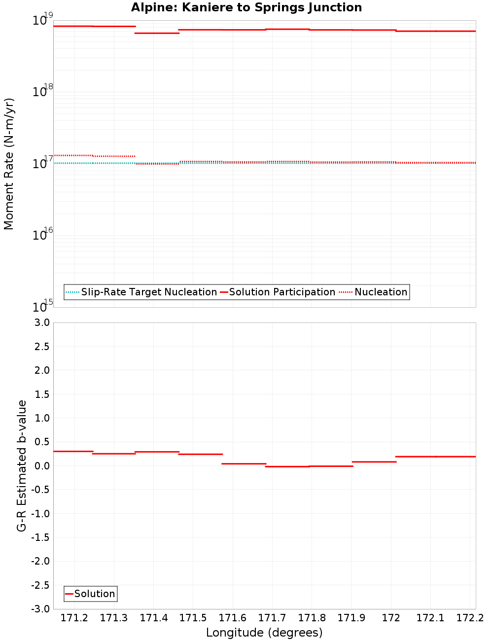Along-strike plot