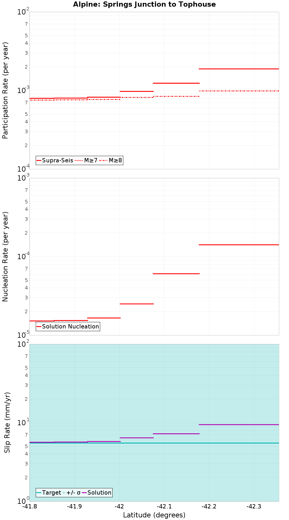 Along-strike plot