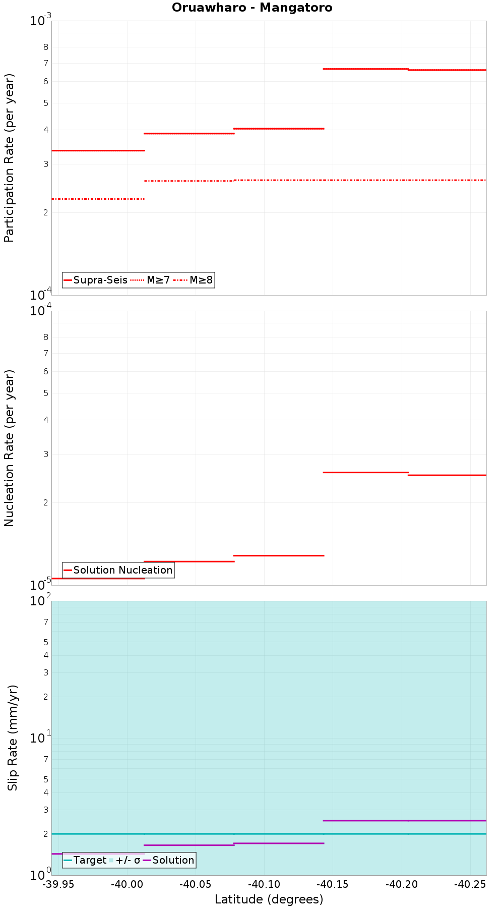 Along-strike plot