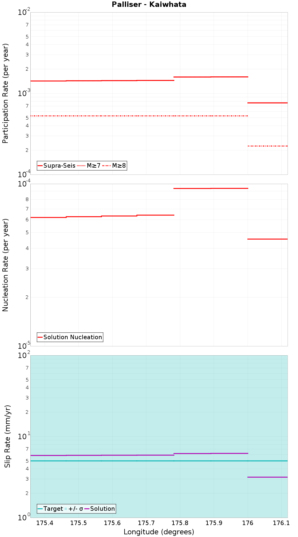 Along-strike plot