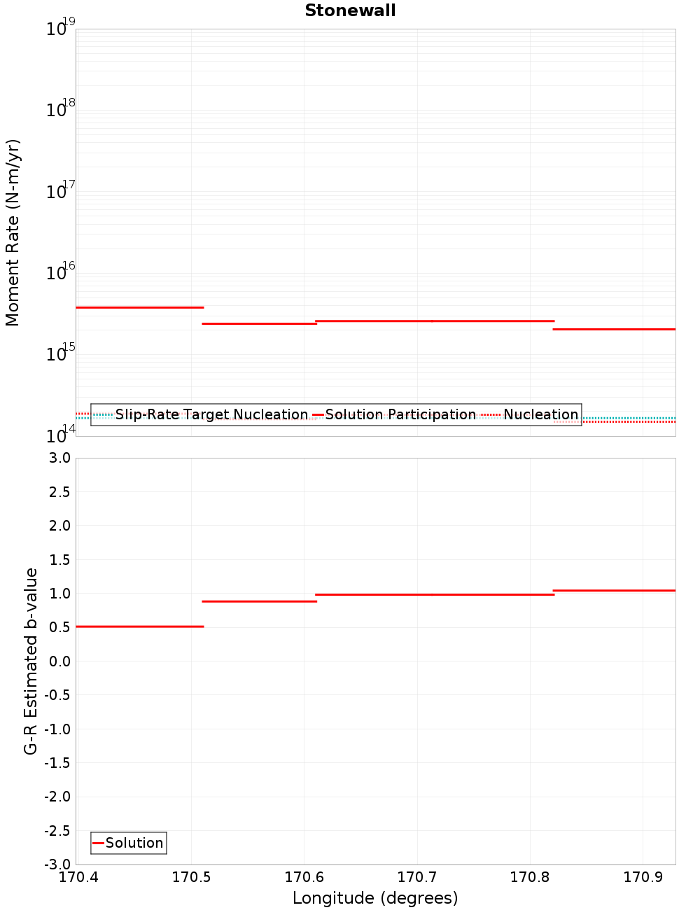 Along-strike plot
