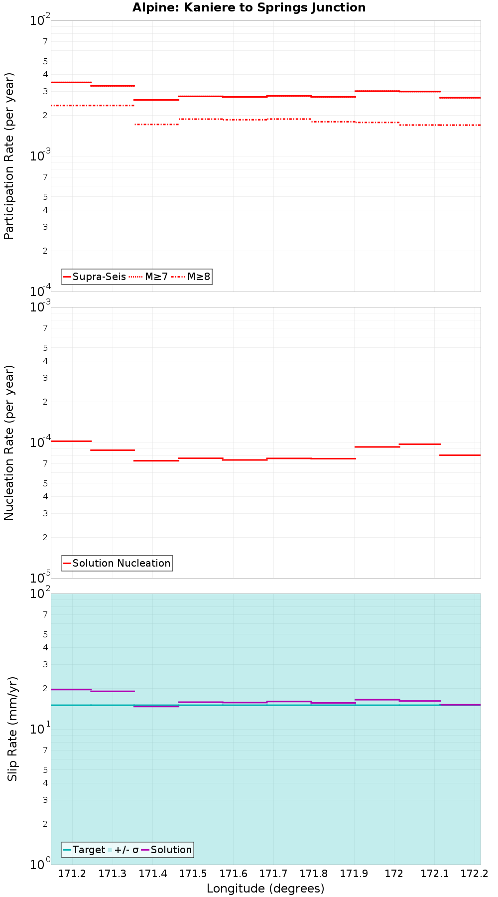Along-strike plot