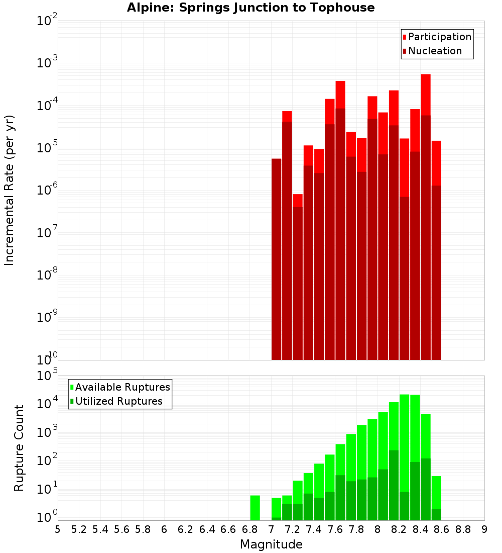Incremental Plot