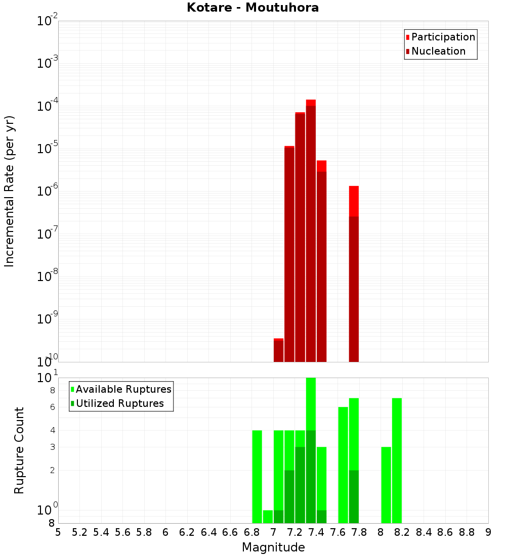 Incremental Plot