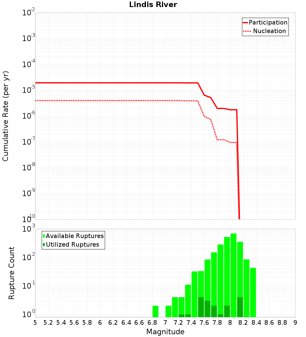 Cumulative Plot