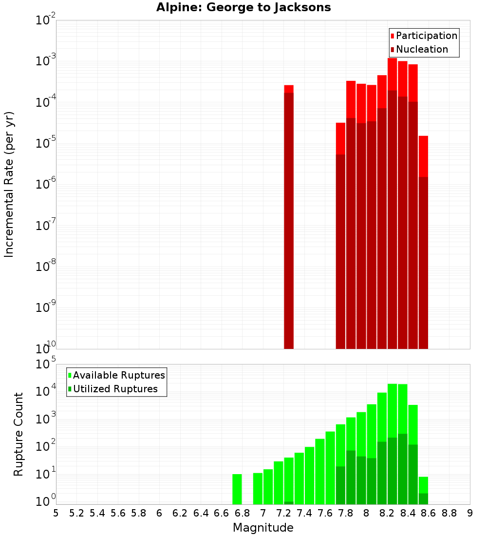 Incremental Plot