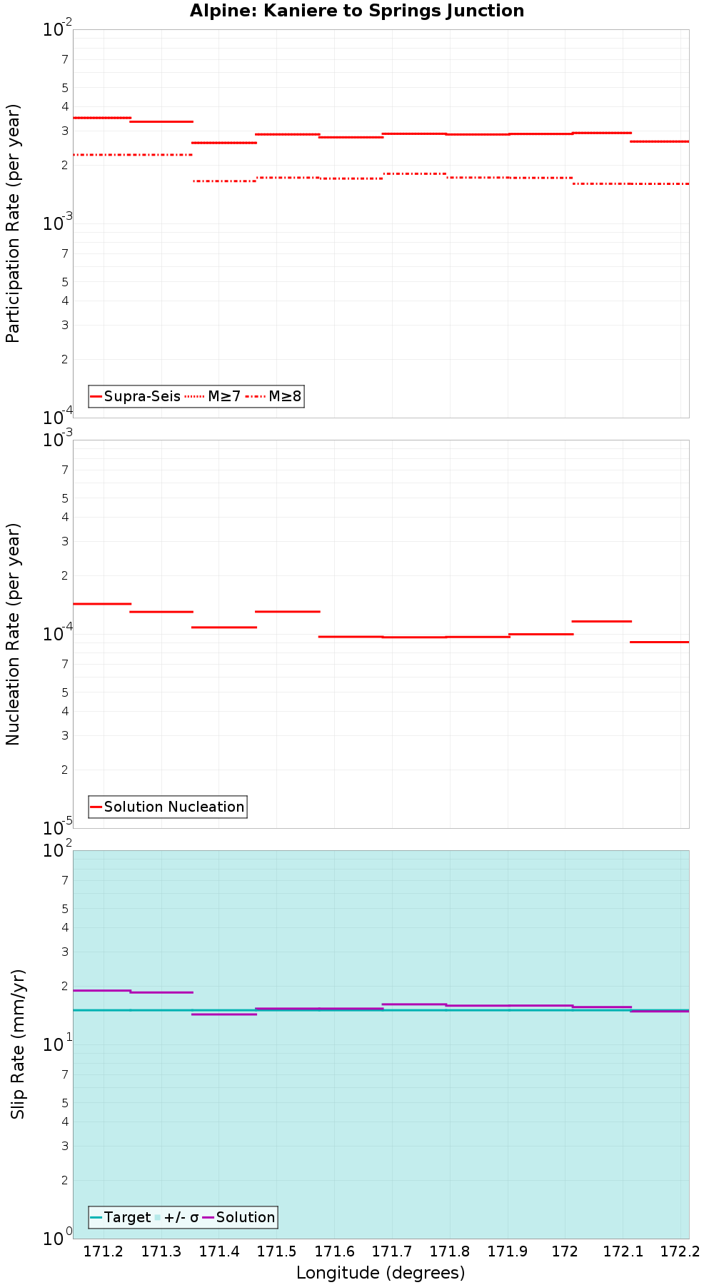 Along-strike plot