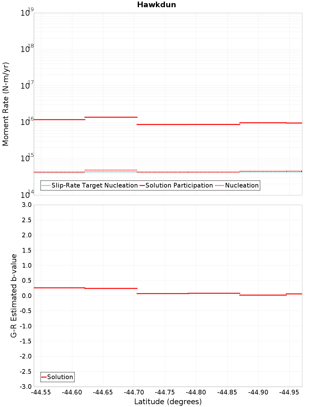 Along-strike plot