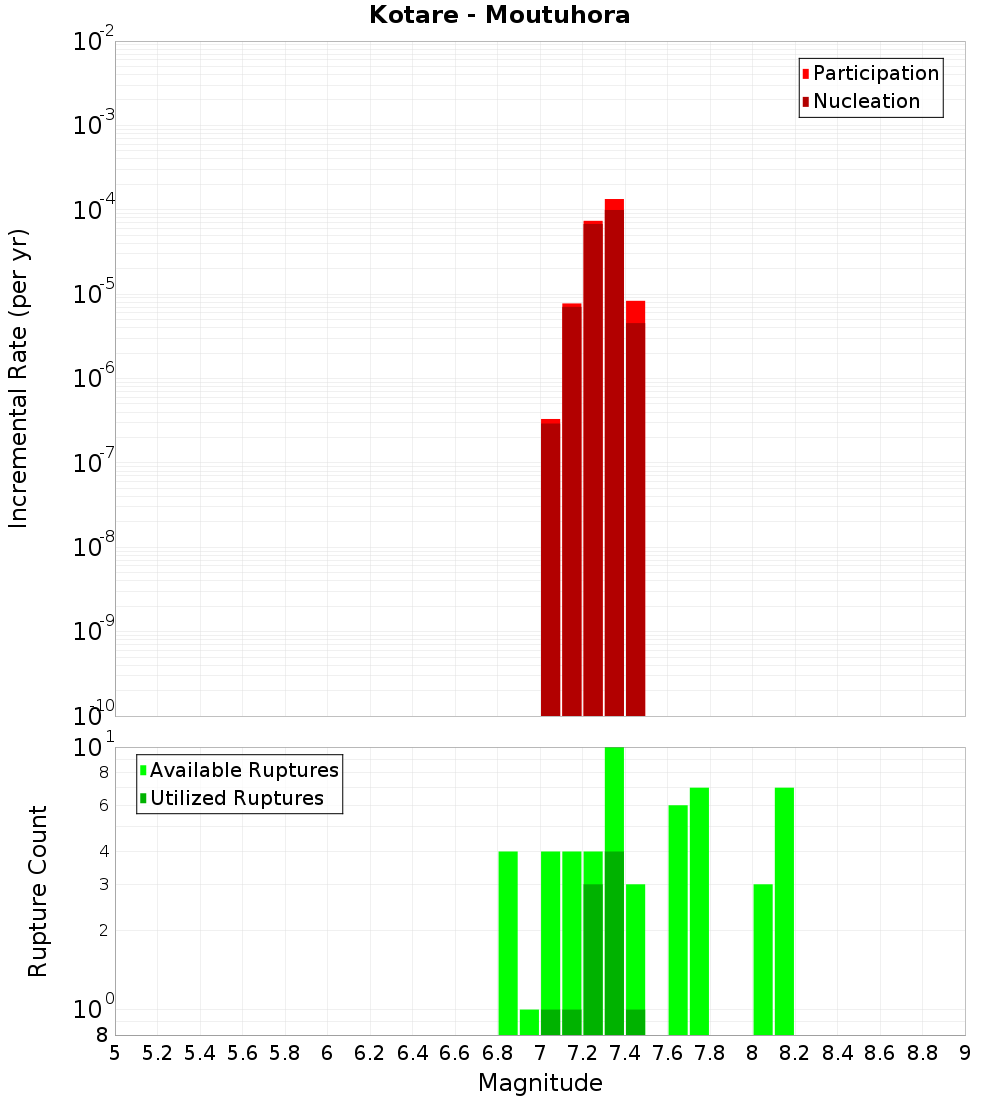 Incremental Plot