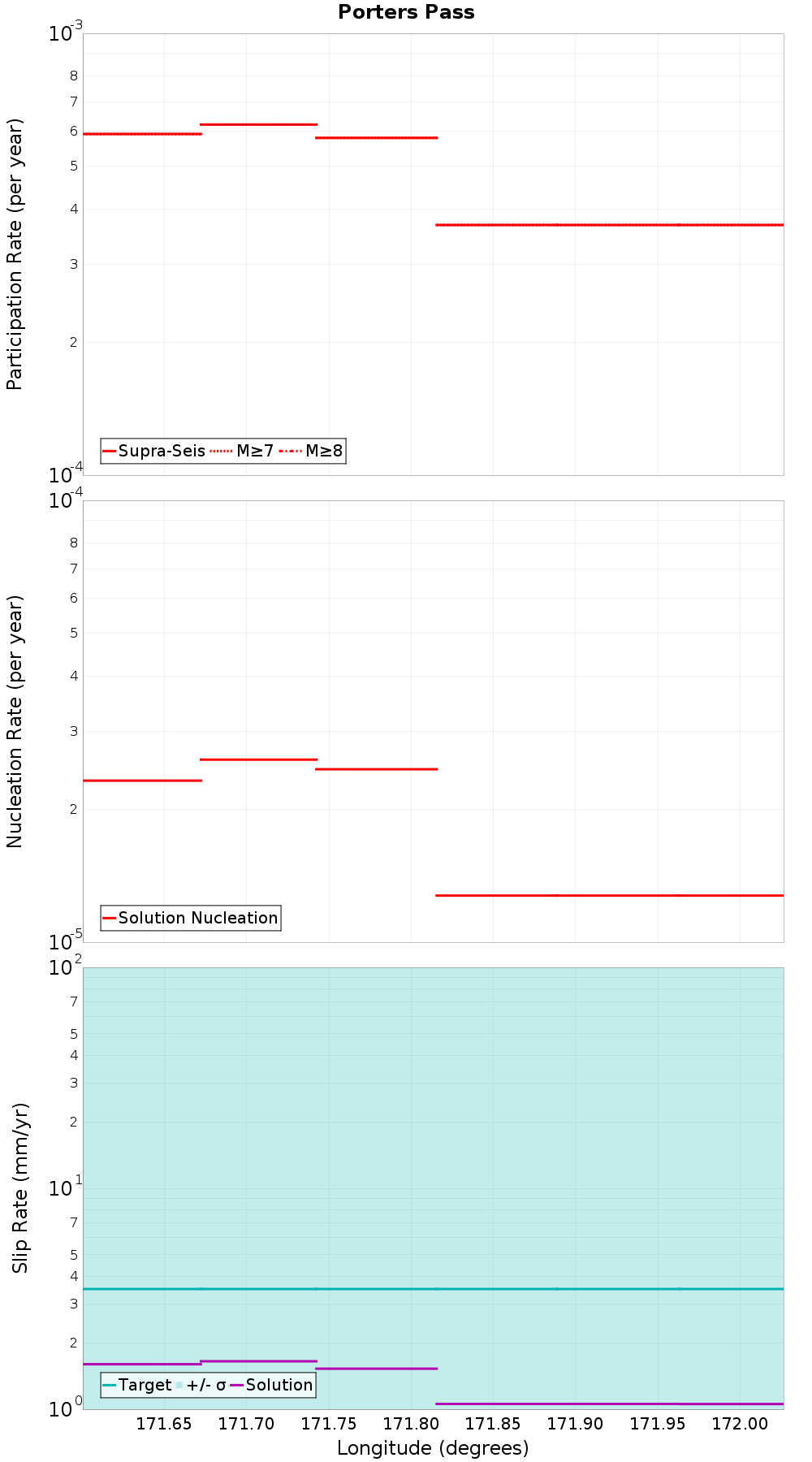 Along-strike plot