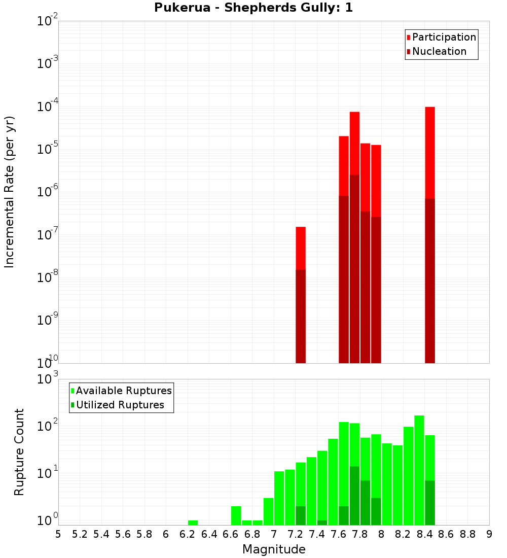 Incremental Plot