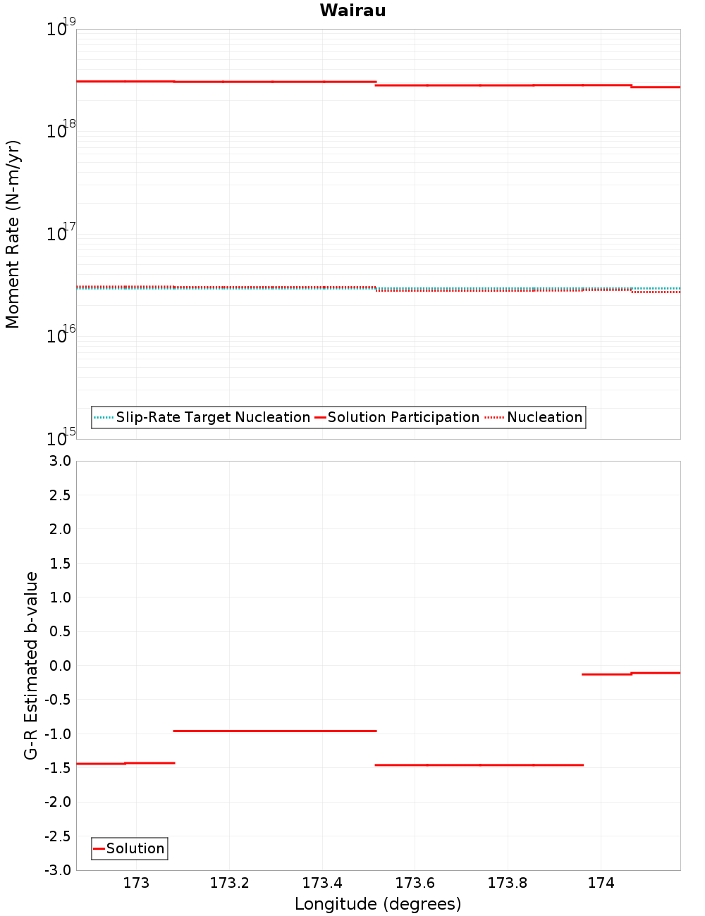Along-strike plot