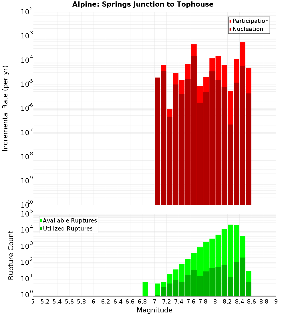 Incremental Plot