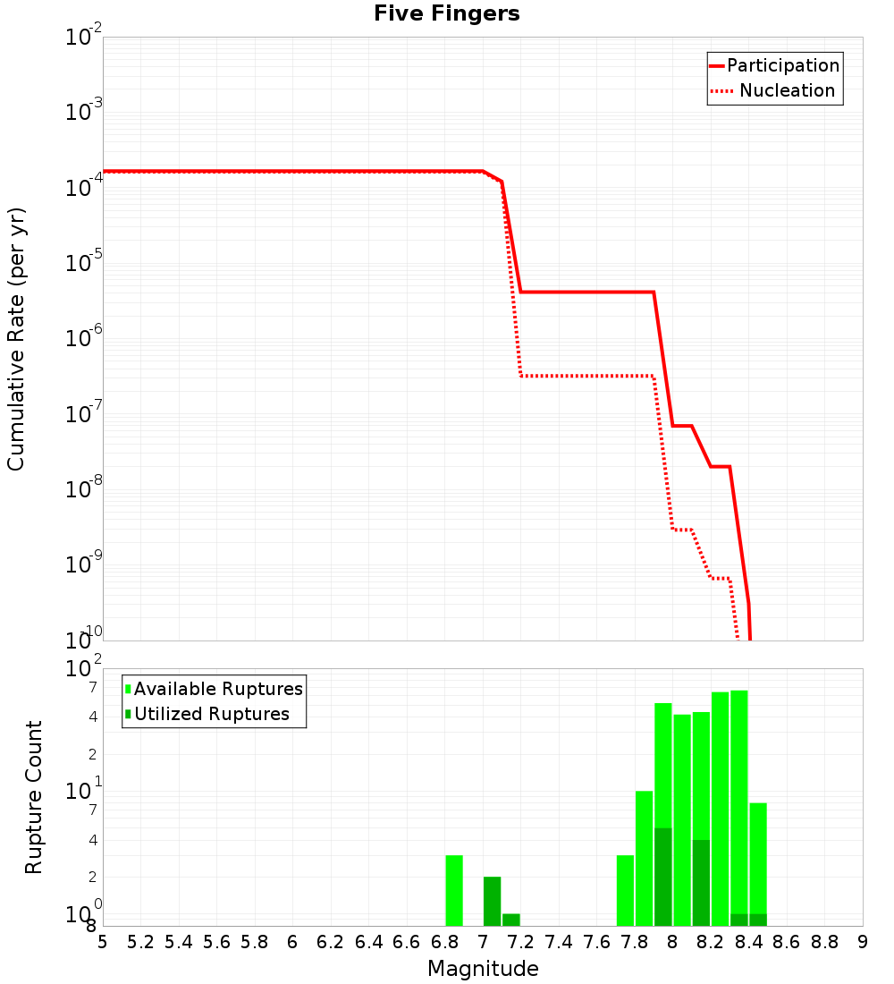 Cumulative Plot