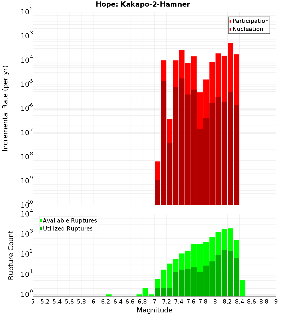 Incremental Plot