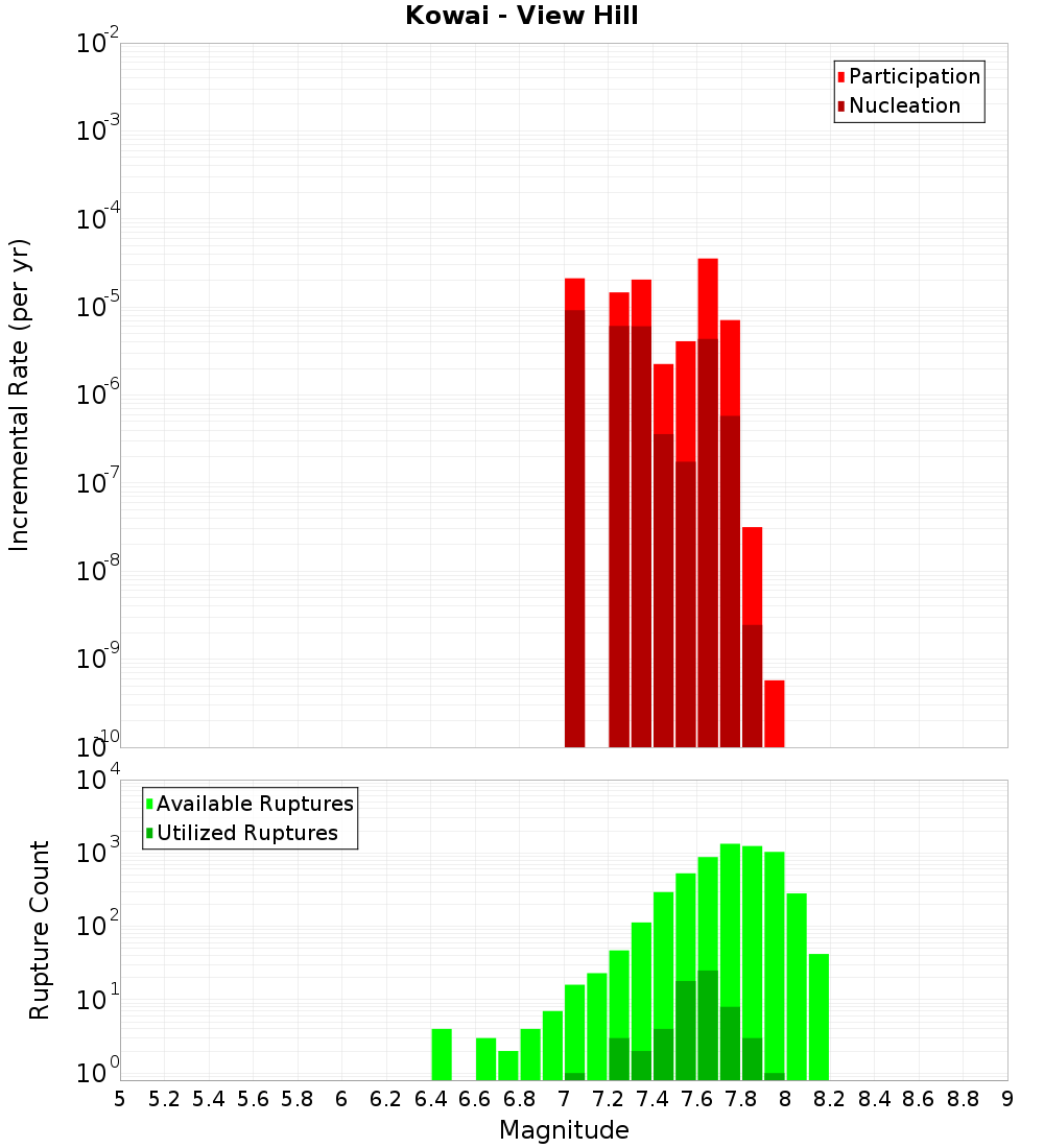 Incremental Plot