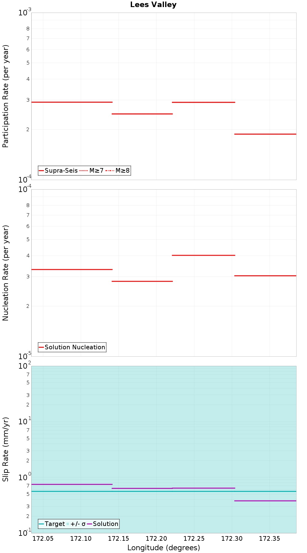 Along-strike plot