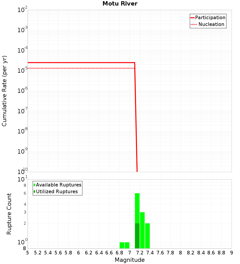 Cumulative Plot