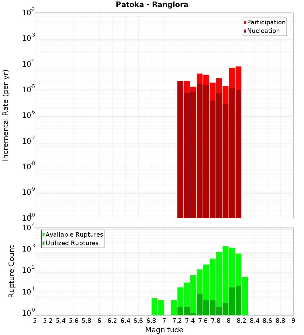 Incremental Plot