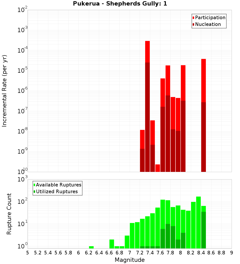 Incremental Plot