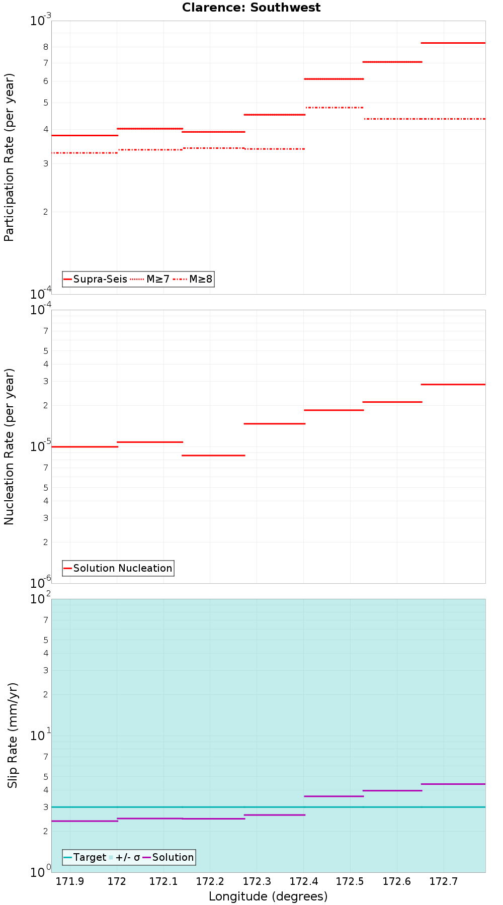 Along-strike plot