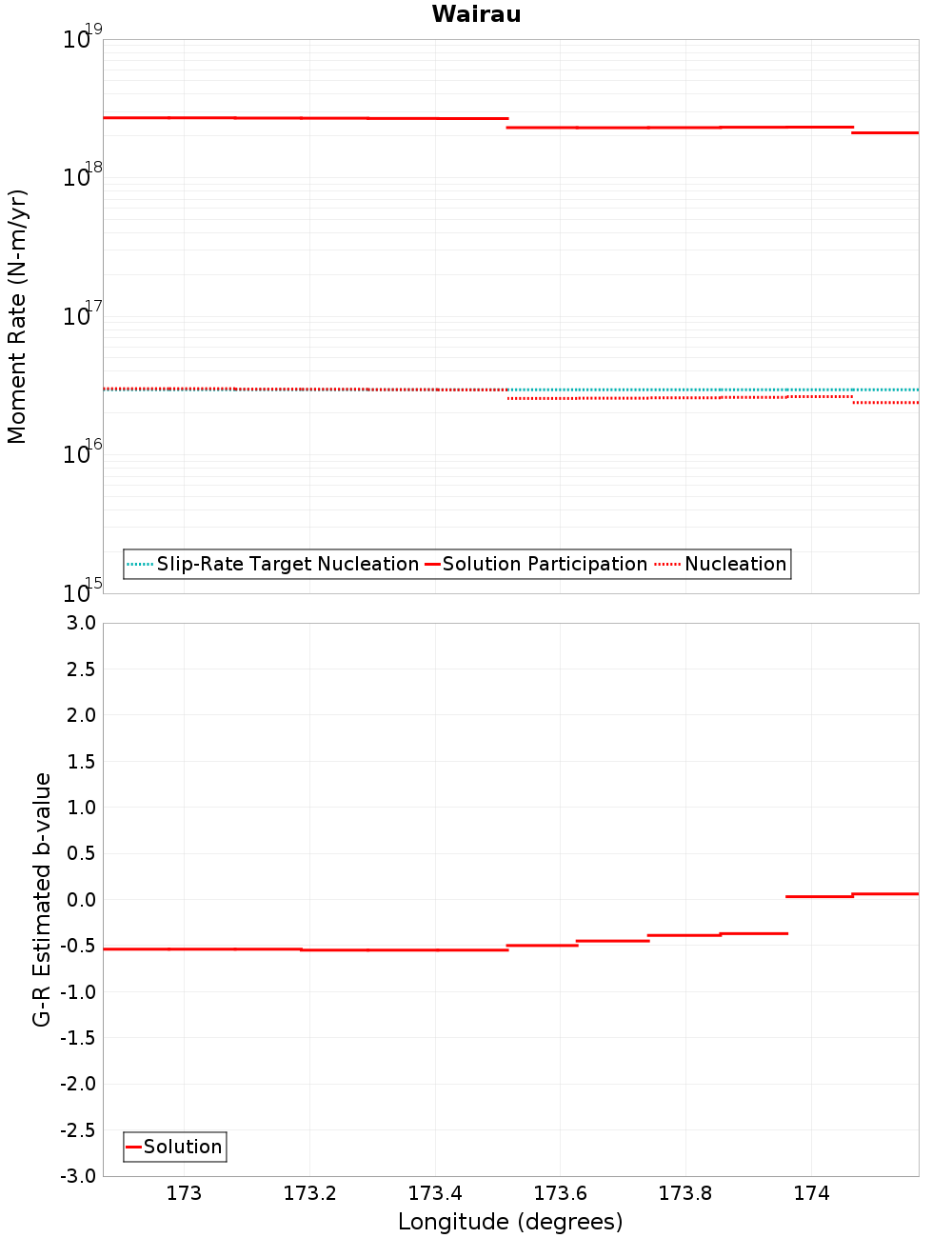 Along-strike plot