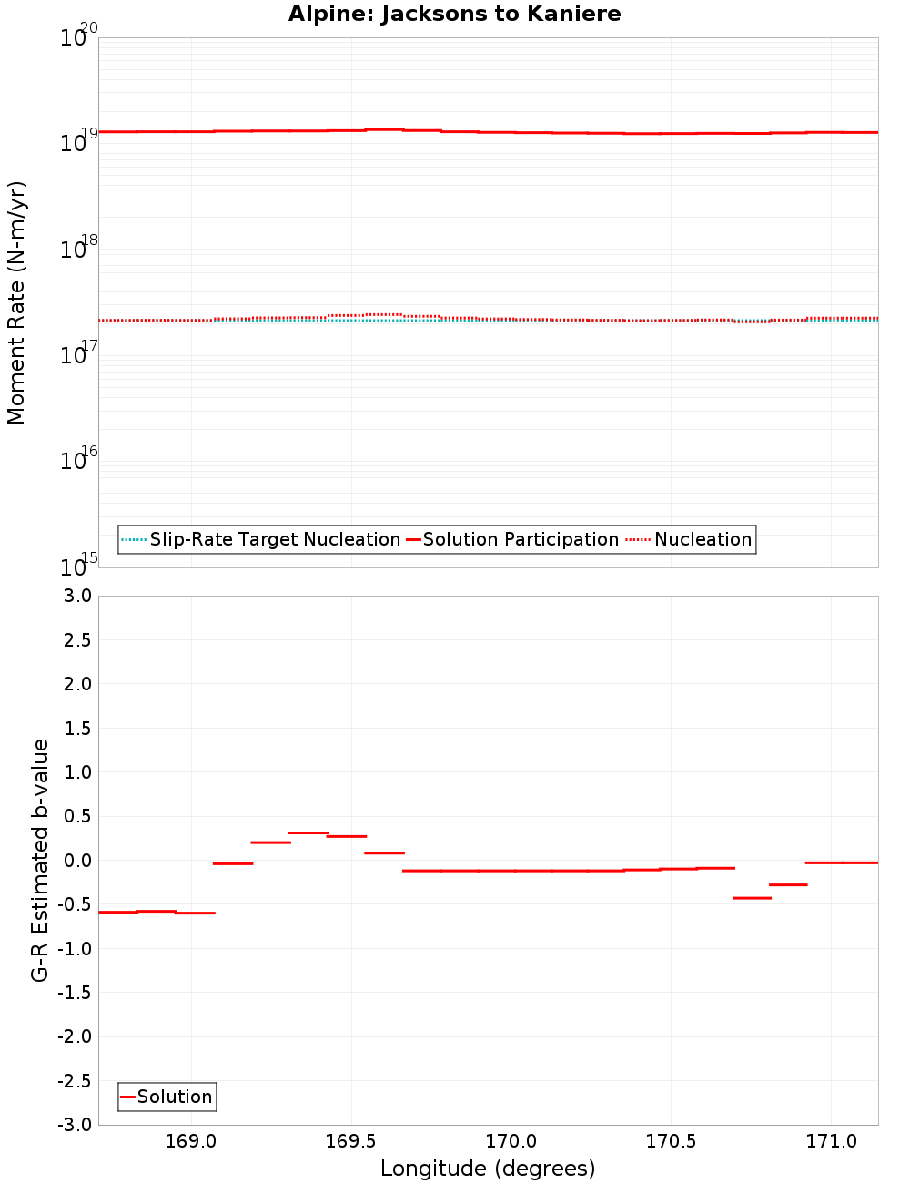 Along-strike plot