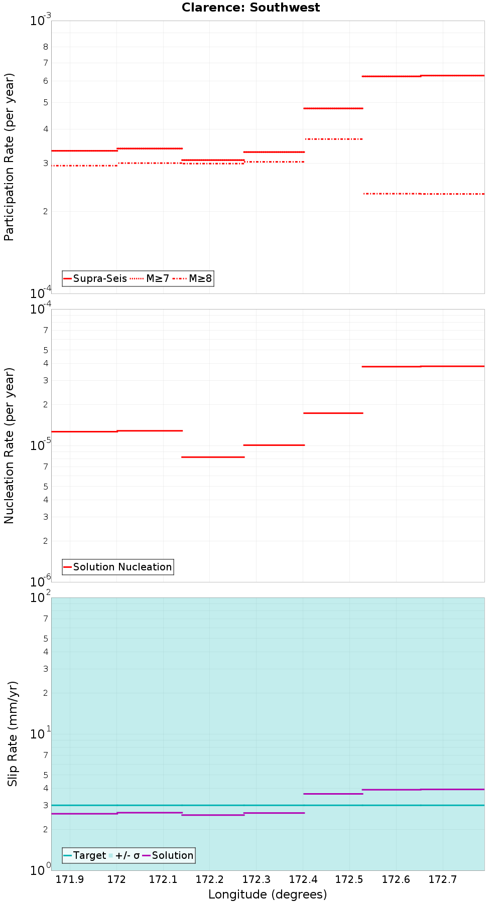 Along-strike plot