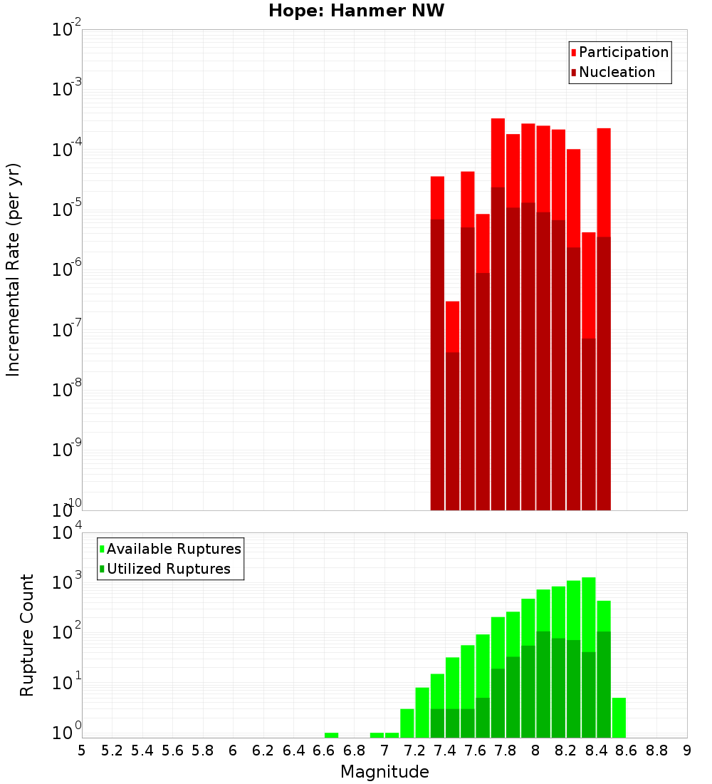 Incremental Plot