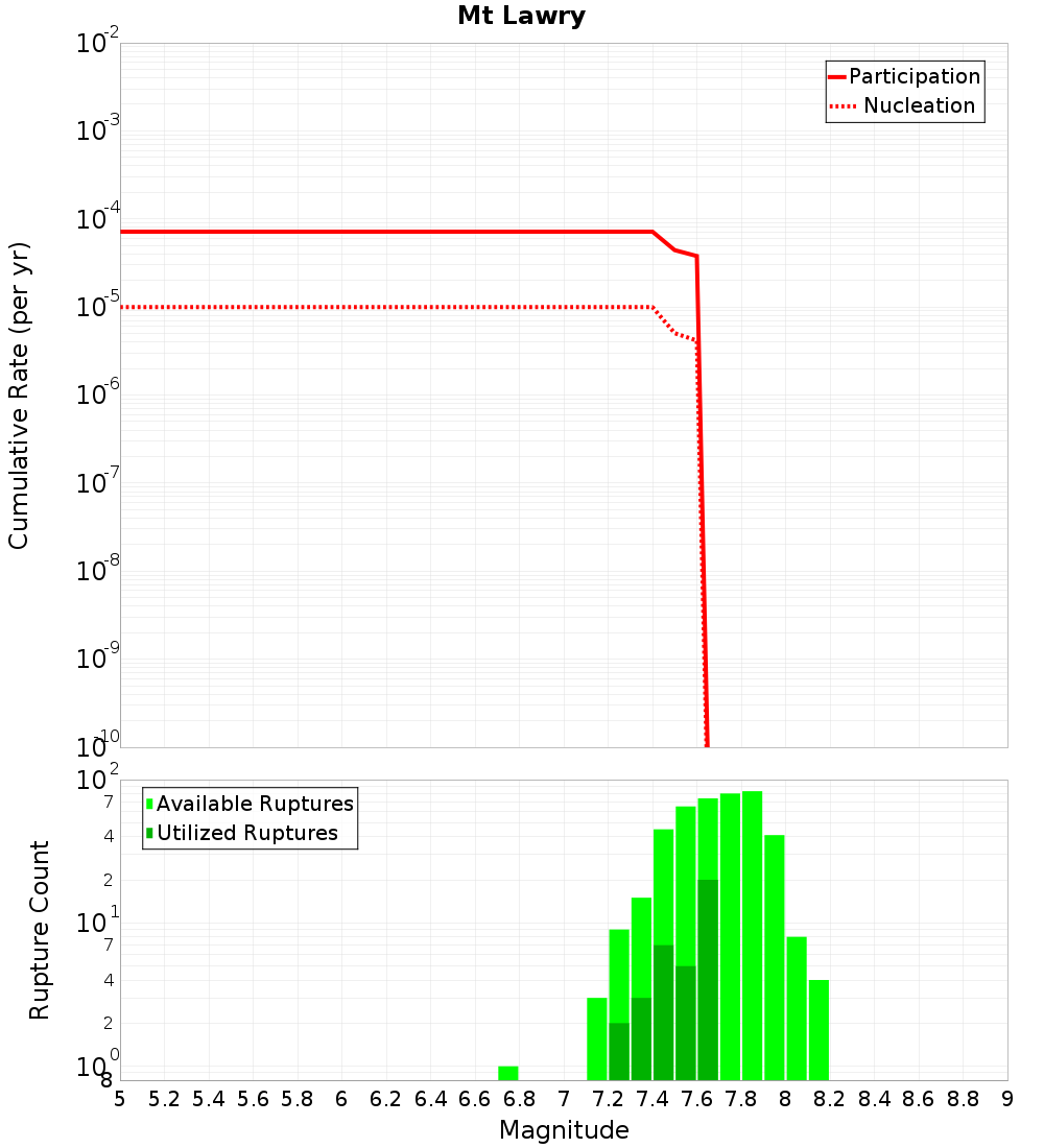 Cumulative Plot