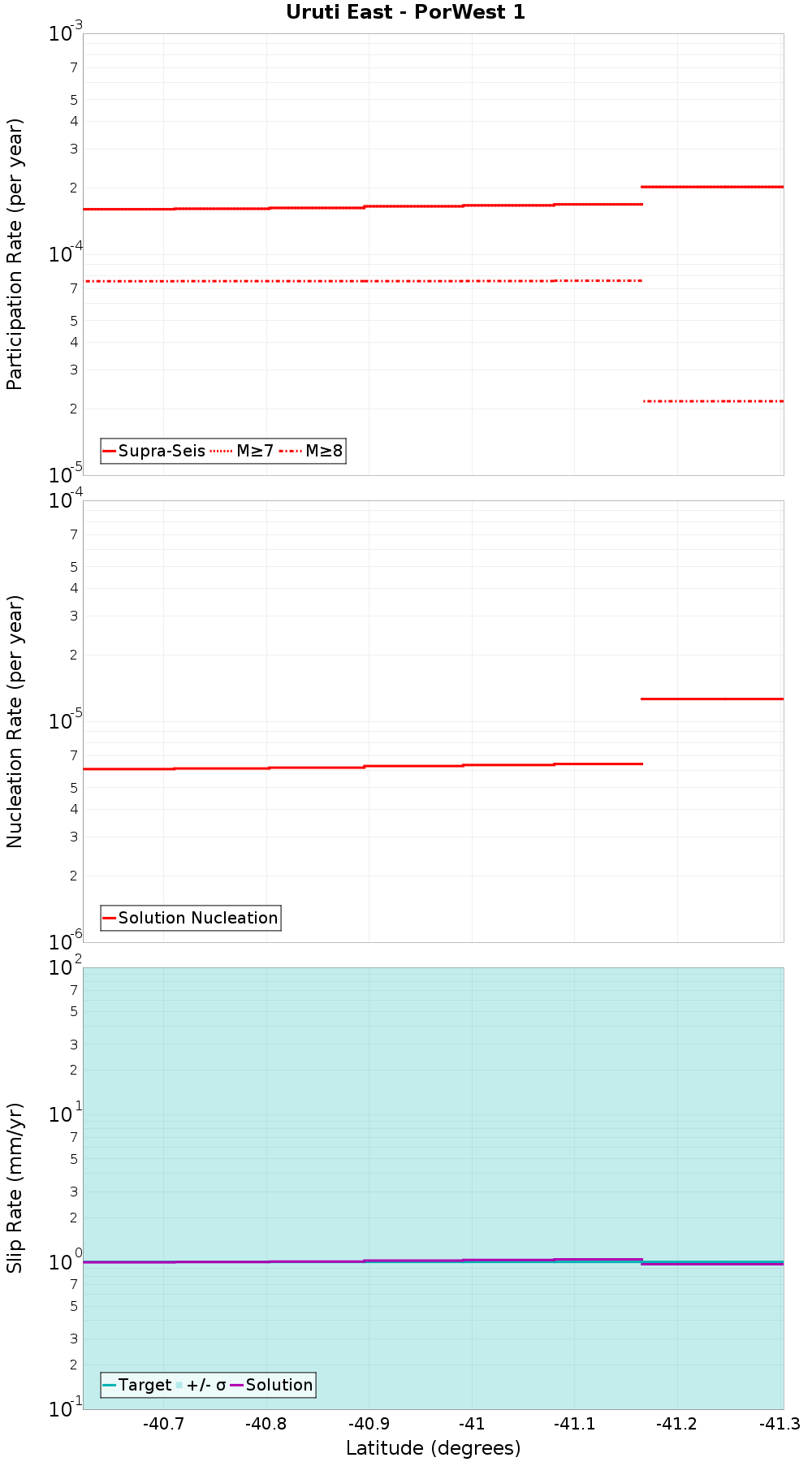 Along-strike plot