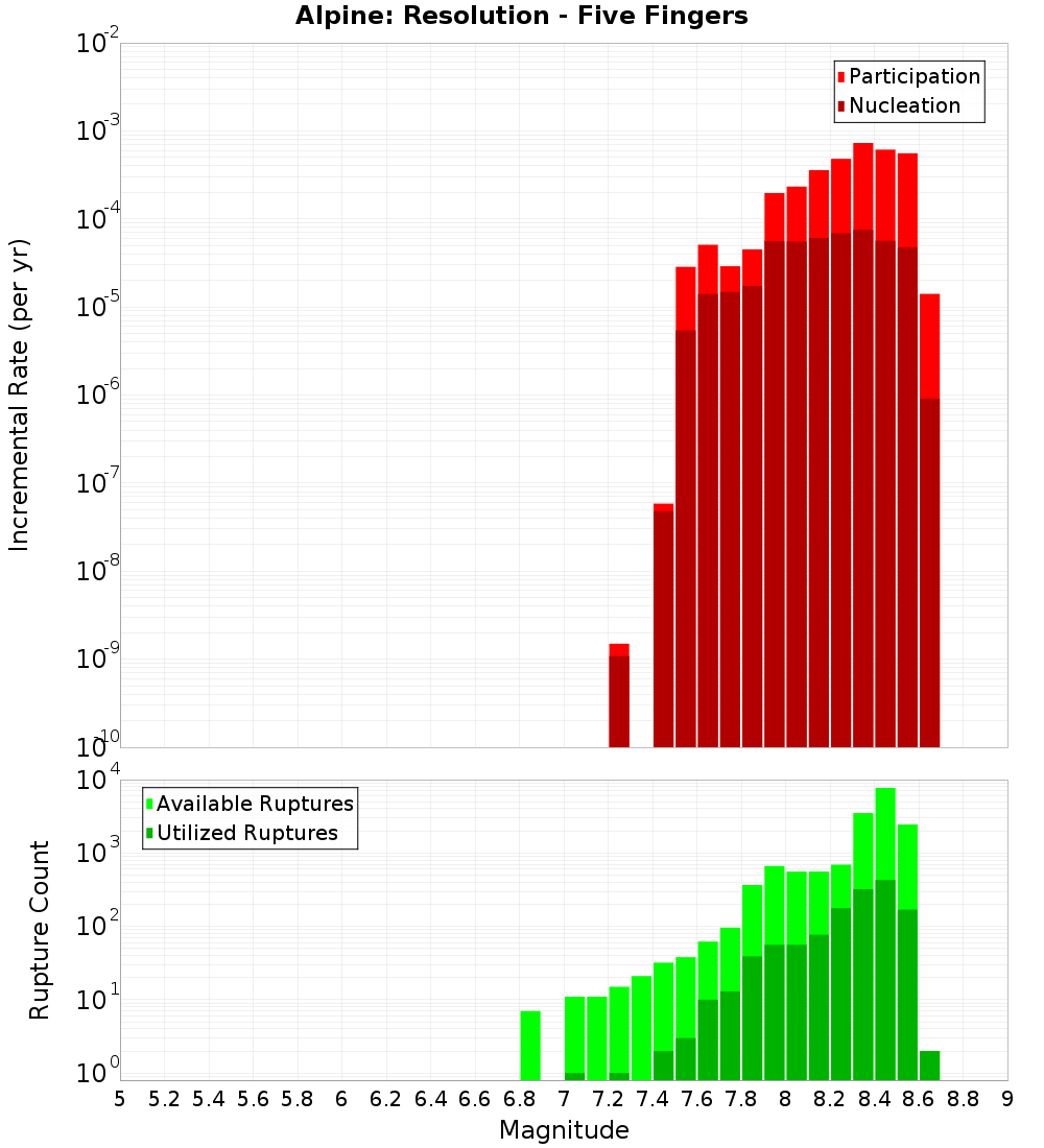Incremental Plot