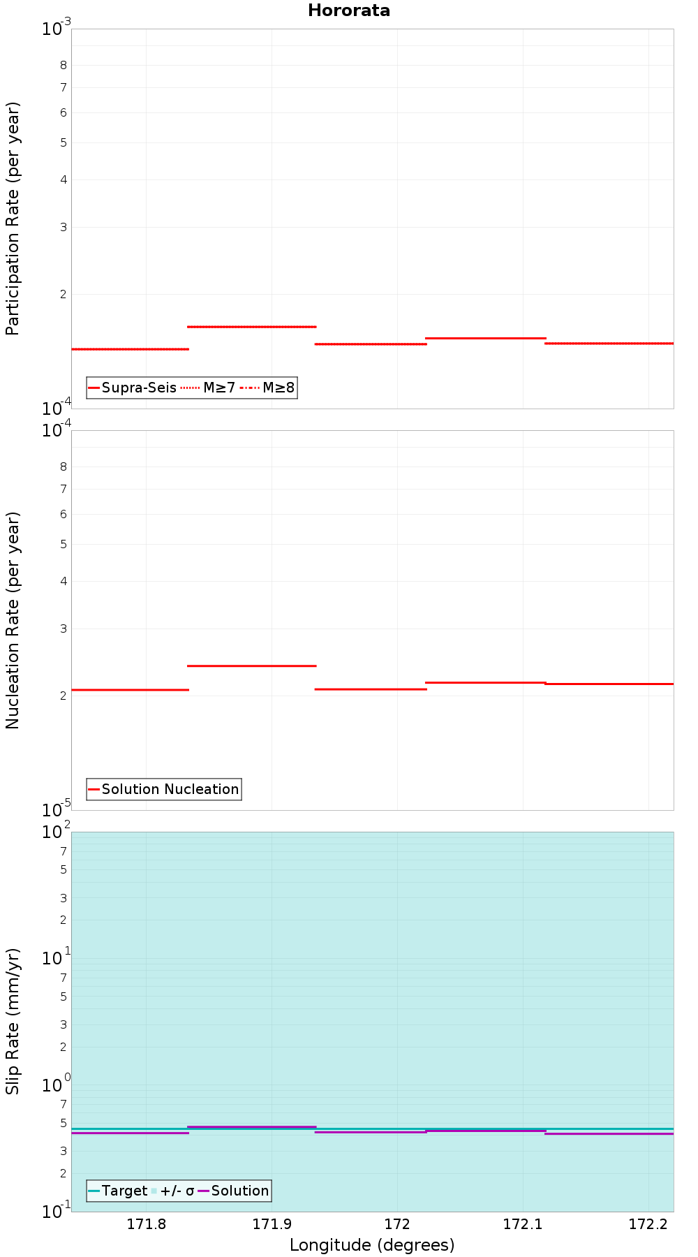 Along-strike plot