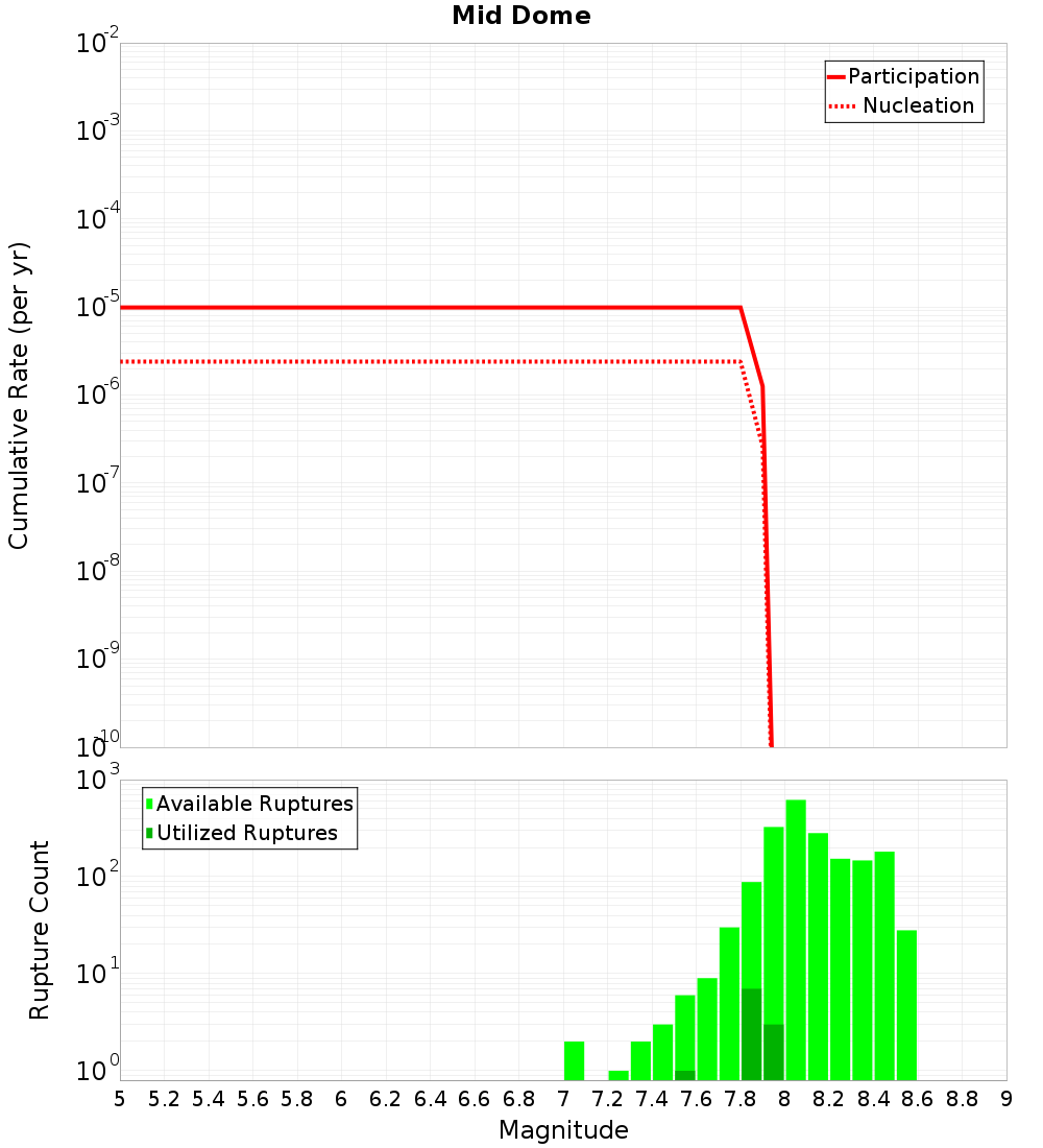 Cumulative Plot