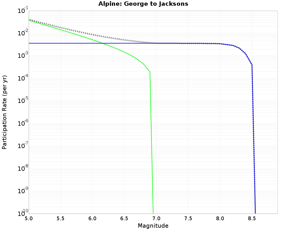 Alpine George to Jacksons cumulative participation 